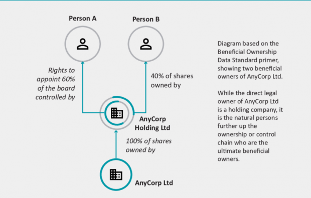 Diagram based on the Beneficial Ownership Data Standard primer, showing two beneficial owners of AnyCorp Ltd. While the direct legal owner of AnyCorp Ltd is a holding company,it is the natural persons further up the ownership or control chain who are the ultimate beneficial owners. AnyCorp Ltd owns AnyCorp Holding Ltd, in which Person A has rights to appoint 60 per cent of the board, Person B owns 40 per cent of shares.