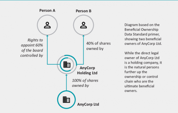 We need a standard for sharing beneficial ownership data Data in